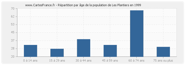 Répartition par âge de la population de Les Plantiers en 1999